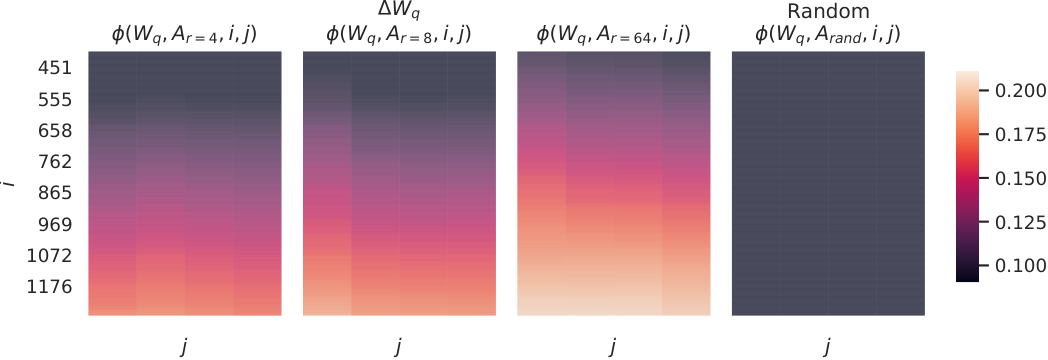 Four heatmaps in a row. The rows of each matrix are the i-th "singular direction" of the base weight W (sorted by importance, so a larger i sits further down the list and gets less use from the base model); the columns are the directions of the LoRA delta ΔW; colour is the overlap between the two sets of directions, brighter meaning more overlap. Left to right: the trained delta at rank 4, 8 and 64, plus a random matrix as control. The point is in the first three, where the lower rows are brighter: the delta picks out the directions the base model has but does not emphasise and amplifies them, leaving the trunk alone. Hu et al., 2021, Figure 8.