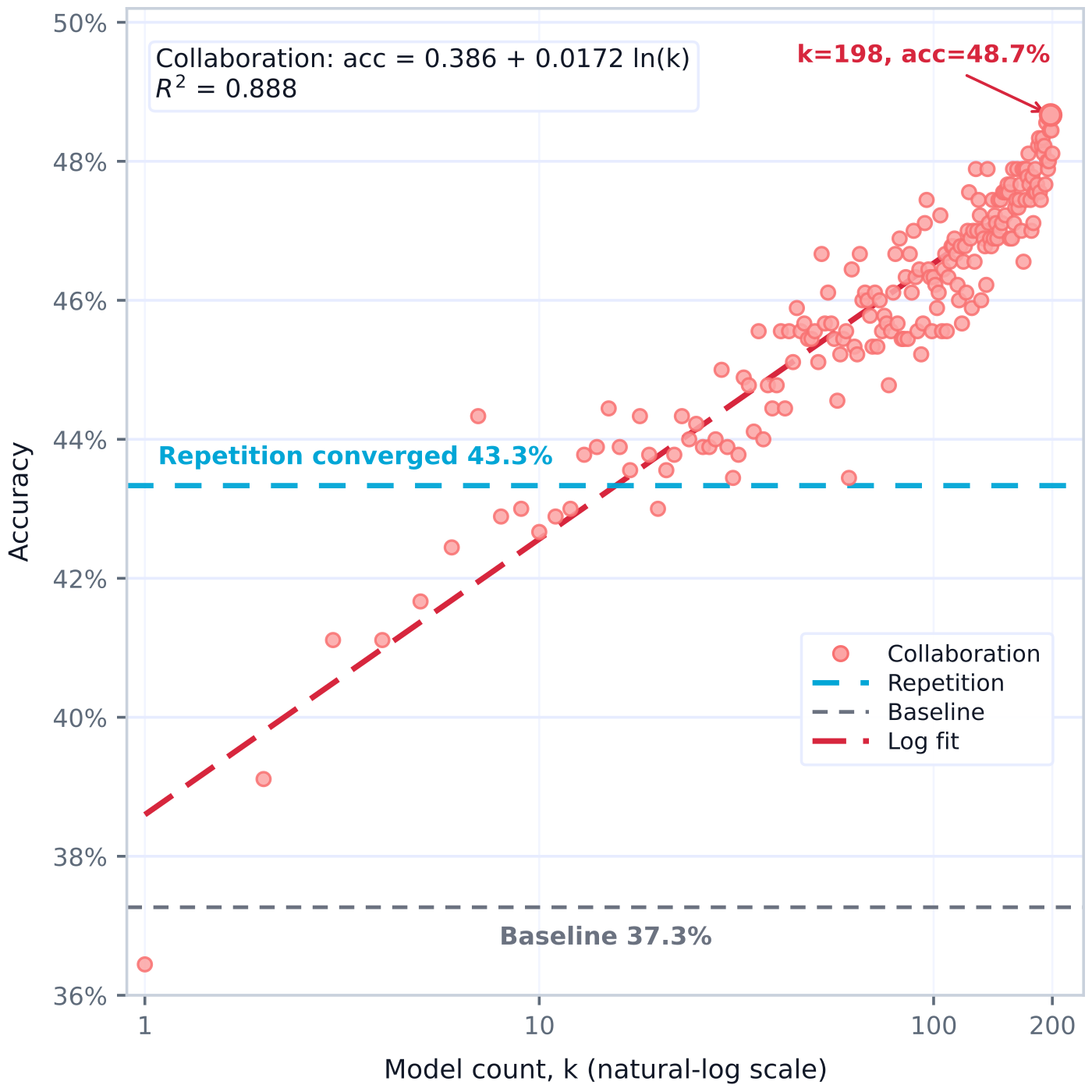 The scaling effect of majority voting: the x-axis is the number of distinct LoRA variants voting, k (log scale), and the y-axis is AIME24 accuracy. The "collaboration" curve rises linearly with ln(k), hitting 48.7% at k=198, past the 43.3% that the same model converges to under repeated sampling and the 37.3% single-model baseline. The gain comes from difference, not repetition. On the Scaling of PEFT, Mind Lab, 2026, Figure 24.