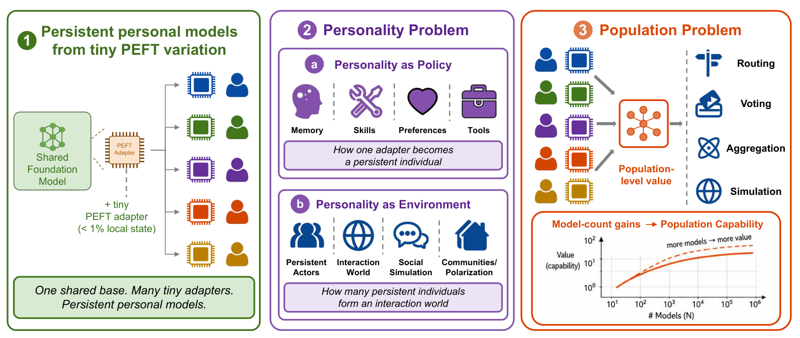 The Scale Out concept: on top of a shared base, lightweight adapters carry persistent personal models, and small individual differences then turn into collective value. On the Scaling of PEFT, Mind Lab, 2026, Figure 20.