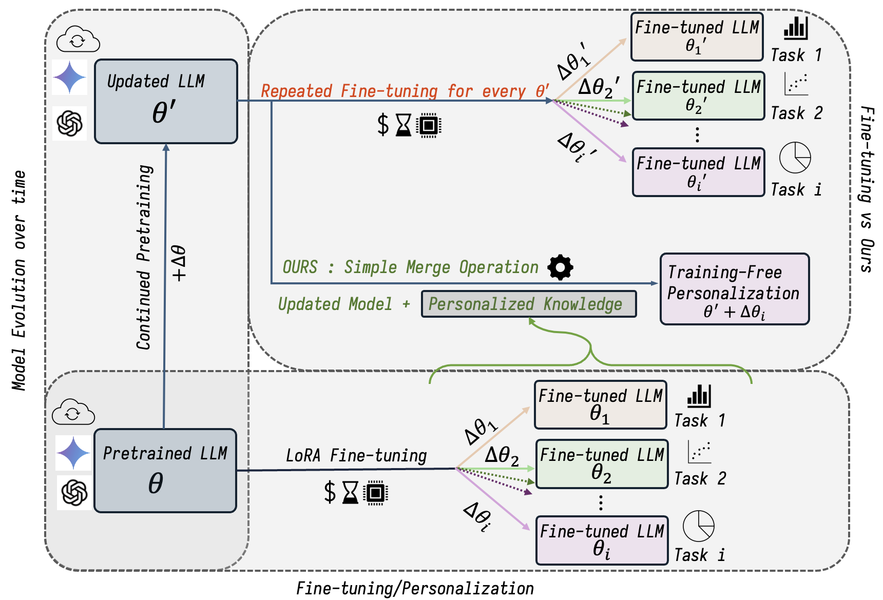 The PortLLM idea: the base keeps evolving and downstream patches ride along without retraining. Read bottom to top. θ is the base; three tasks each train a patch (Δθ, a small slice of parameters); the blue arrow is the base continued-pre-training itself over time into a new base θ′; past that fork there are two roads: red is the conventional route, retraining every patch, expensive and slow; the green brace is PortLLM's route, splicing the old patches directly onto the new base. Khan et al., 2024, Figure 1.