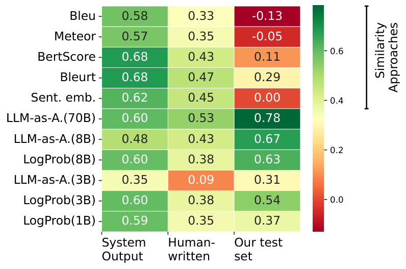 The ranking of correlation between metrics and human judgment changes with the source of the test set. Pauli et al., 2025, Figure 2.