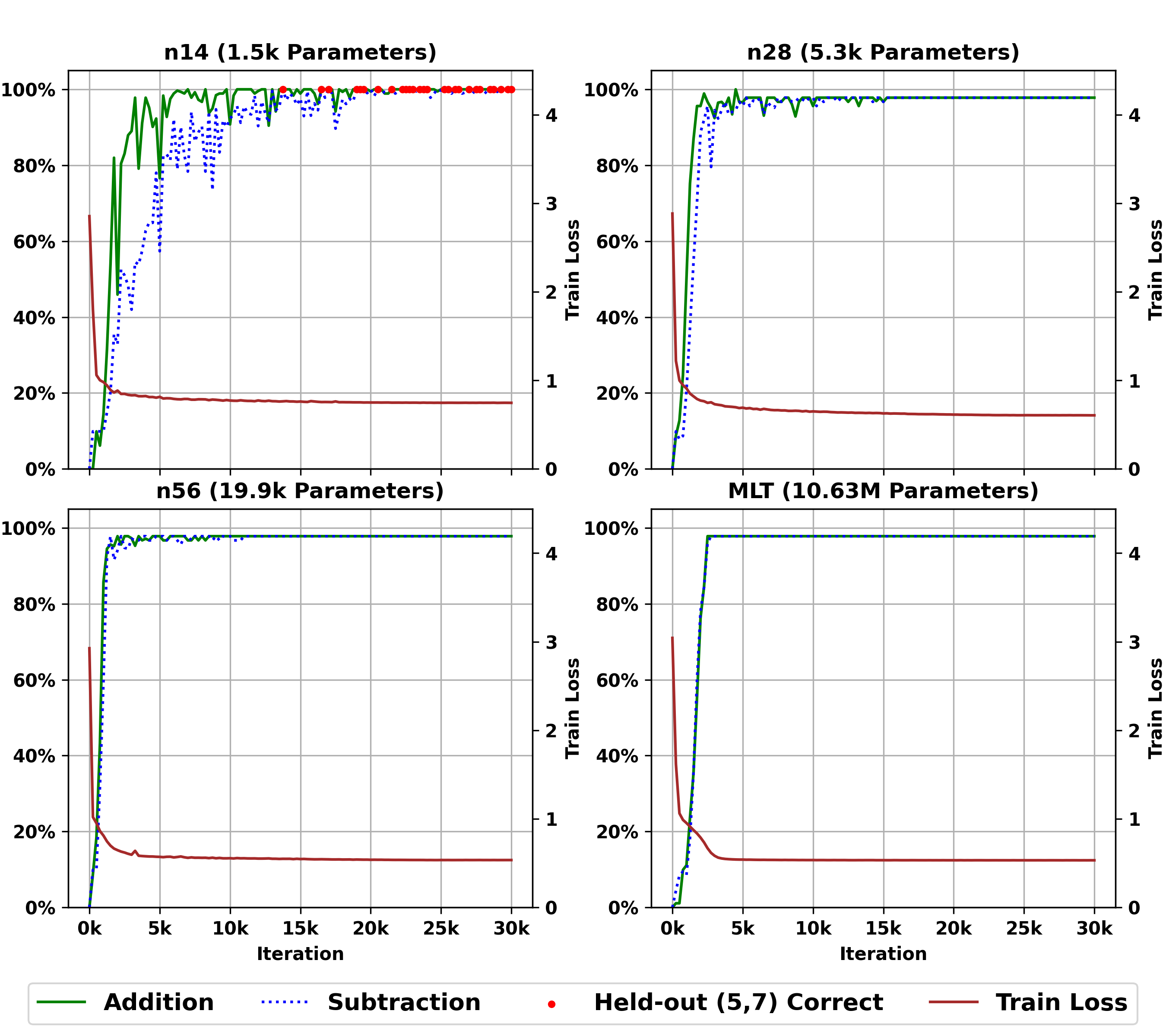 The larger the capacity, the more it leans on recitation: the subplot shows accuracy curves for an addition-and-subtraction task, with four number pairs hidden in the test that never appeared in training; a red dot marks the moment both addition and subtraction are perfect, meaning genuine extrapolation. In the whole figure only n14, the smallest model, earns a red dot. Barron & White, 2025, Figure 1.
