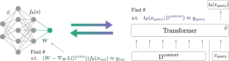 Gradient descent and attention arrive at the same place by different roads. von Oswald et al., 2023, Figure 1.